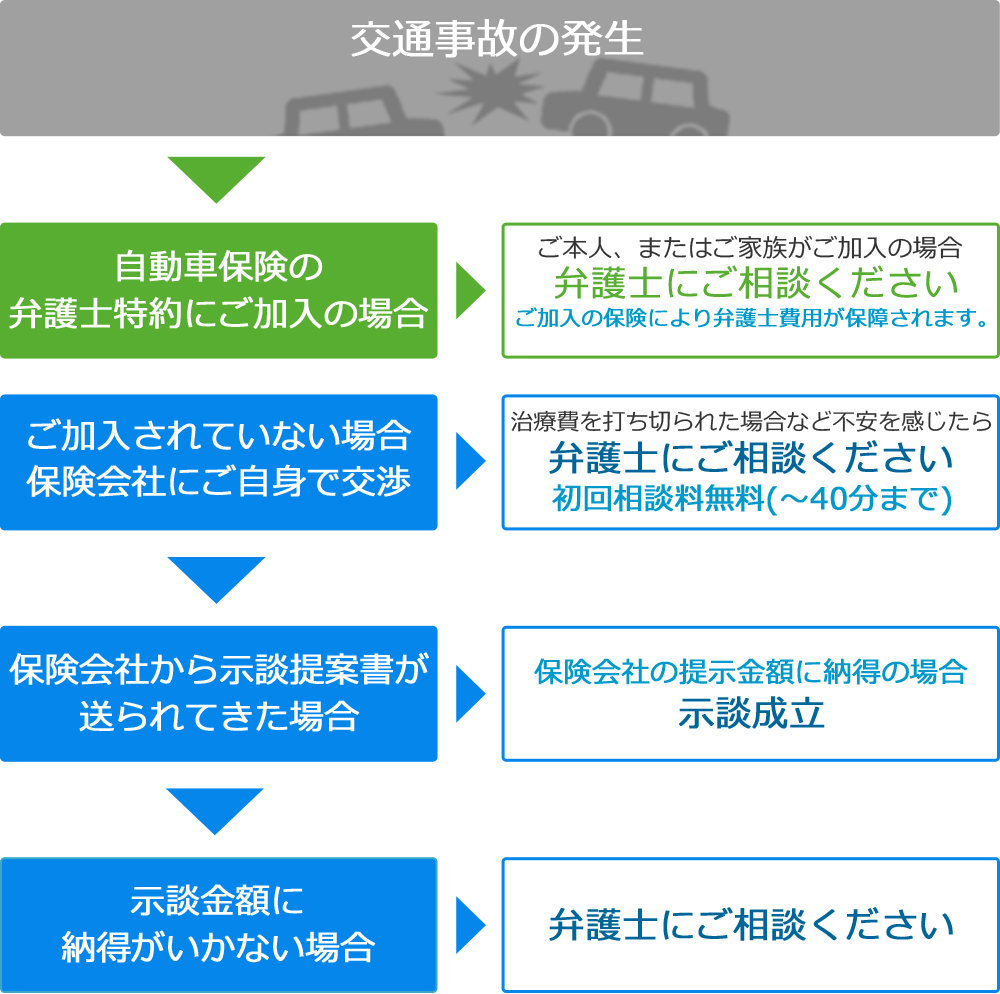 弁護士法人 森田法律事務所 交通事故問題解決までの流れ