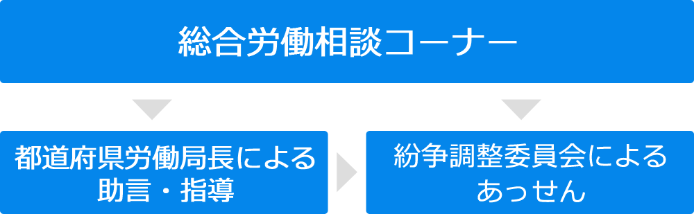 個別労働紛争解決手続