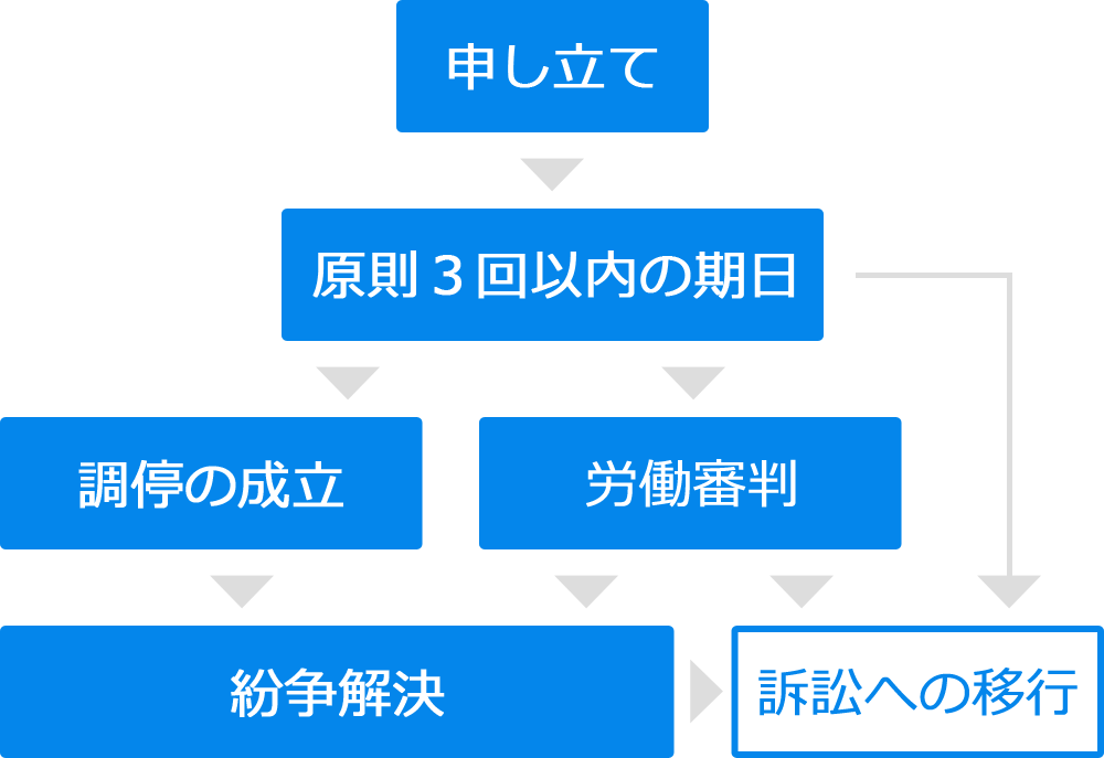 裁判所における紛争解決